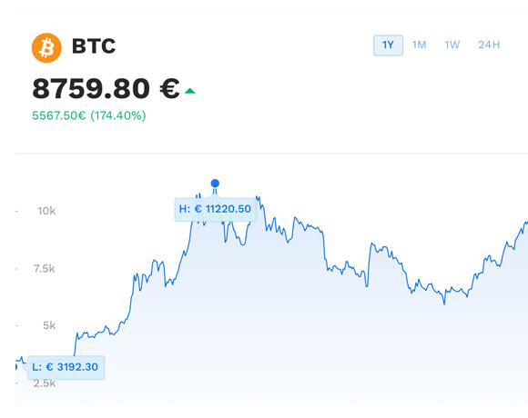 Bitcoin Preis im März 2024